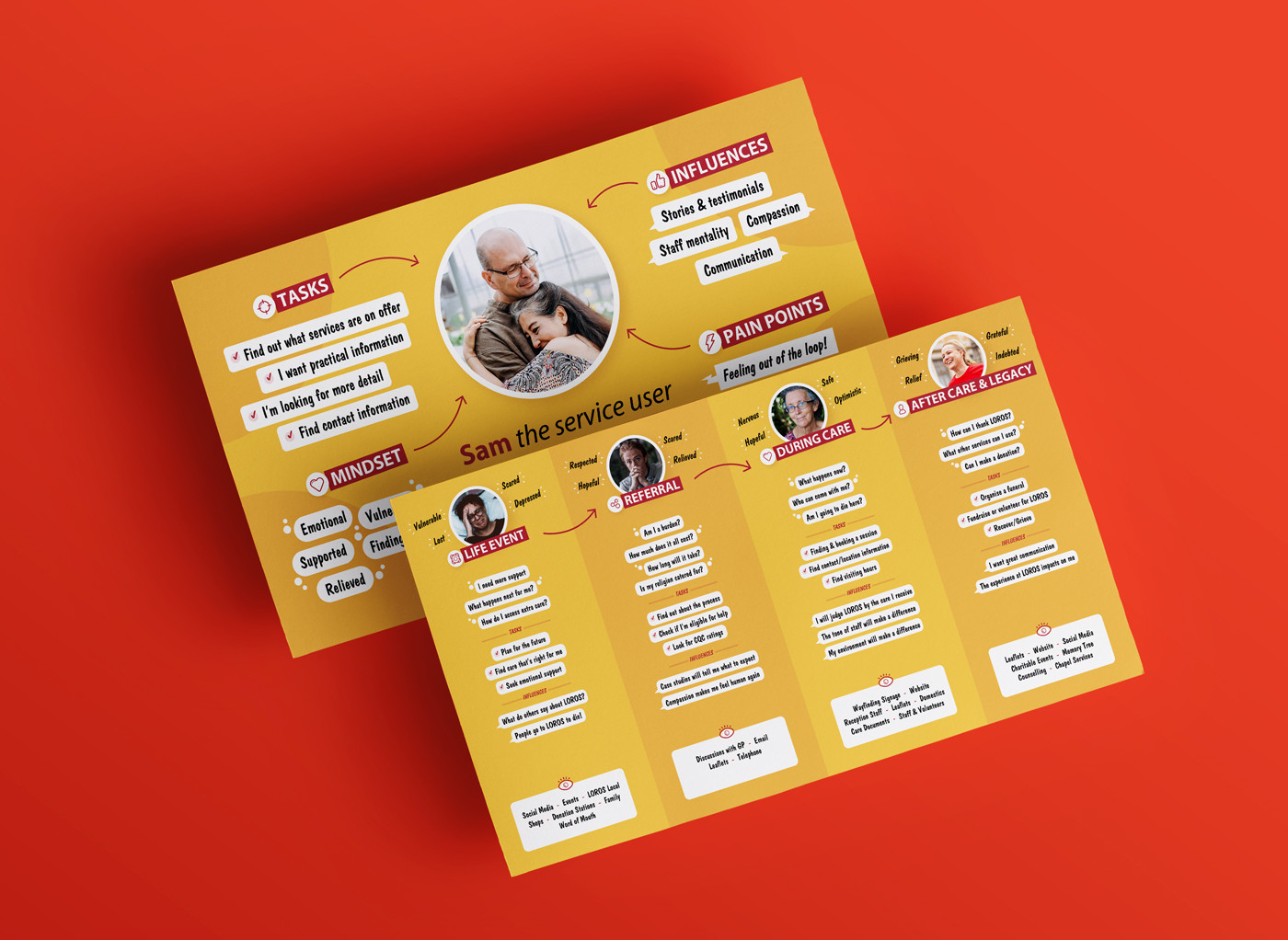 LOROS User Journey Map by Root Studio